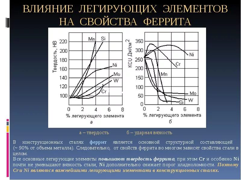 Механические свойства зависят от. Влияние легирующих элементов на сталь. Свойства легирующих элементов. Механические свойства легированных сталей. Влияние легирующих элементов на свариваемость стали.