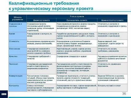 Персонал проекта характеристика