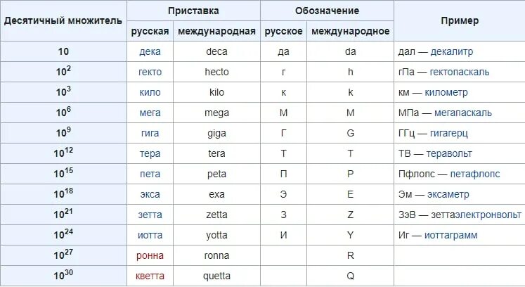 6 мкм в мм. Единицы измерения нано микро таблица. Приставки микро нано Пико. Единицы измерения в физике нано микро. Единицы измерения нано кило.