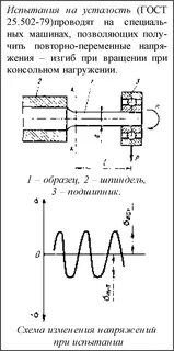 Испытание на усталость