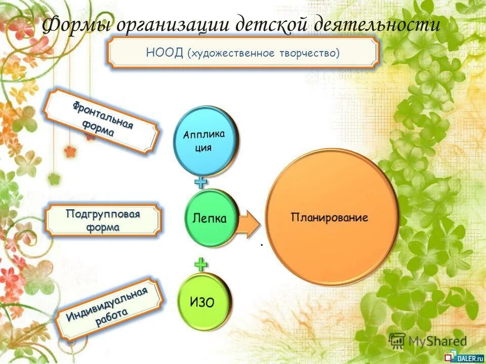 Формы организации обучения в доу. Фронтальная форма организации. Фронтальная форма деятельности это. Фронтальные формы работы с детьми. Форма работы аппликация.