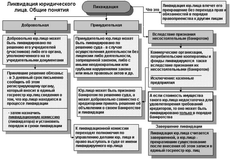 Этапы ликвидации юридического лица схема. Порядок реорганизации коммерческих организаций схема. Алгоритм действий при ликвидации юридического лица схема. Схема реорганизация и ликвидация юридических лиц..