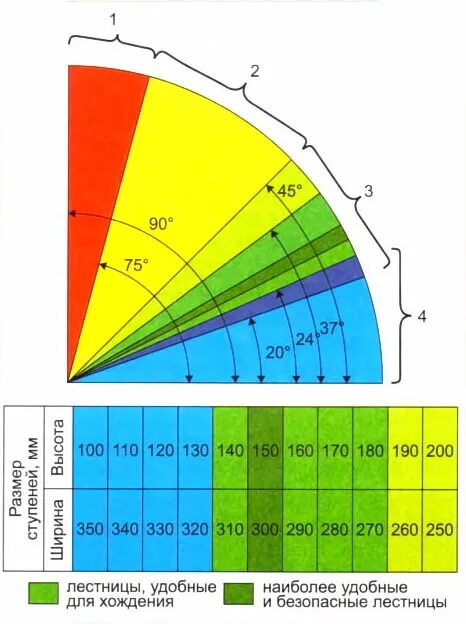 Угол наклона приставной лестницы к стене. Угол наклона железобетонной лестницы. Какой наклон лестницы. Как рассчитать ступени лестничного марша. Удобный угол наклона лестницы.