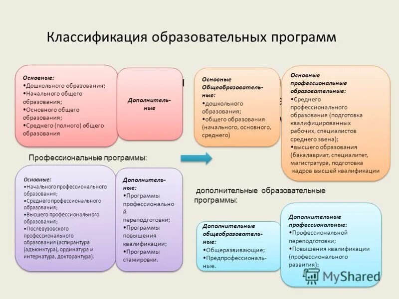 Обзор образовательных программ. Классификация программ дошкольного образования таблица. • схема «классификация образовательных программ». классификация программ дошкольного образования схема. виды образоватьельныхпрограмм.