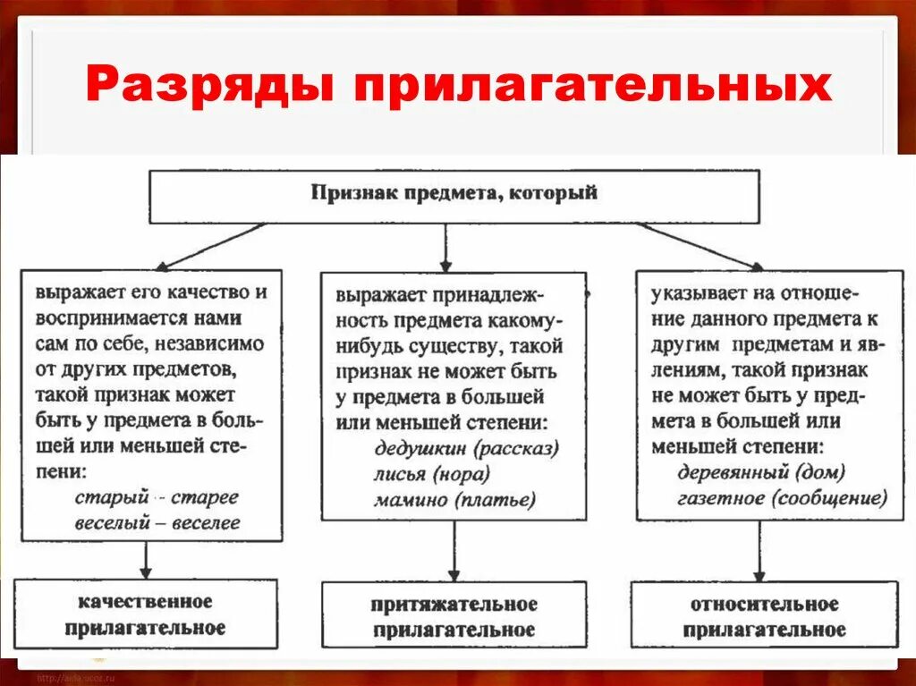 Разряды прилагательных. Разряды прилагательных презентация. Разряды имен прилагательных. Разряды имен прилагательных по значению.