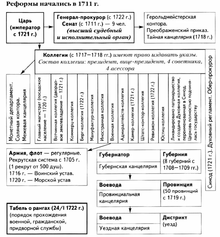 Орган самоуправления в российской империи. Схема органов власти при Петре 1. Реформа местного управления Петра 1 схема. Таблица система гос управления при Петре 1. Система гос органов при Петре 1.