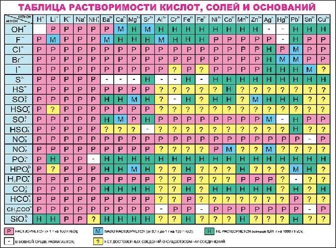 Химические заряды веществ. Таблица растворимости химия 8 класс. Полная таблица растворимости солей кислот и оснований. Таблица растворимости солей кислот и оснований. Таблица растворимости солей кислот и щелочей.