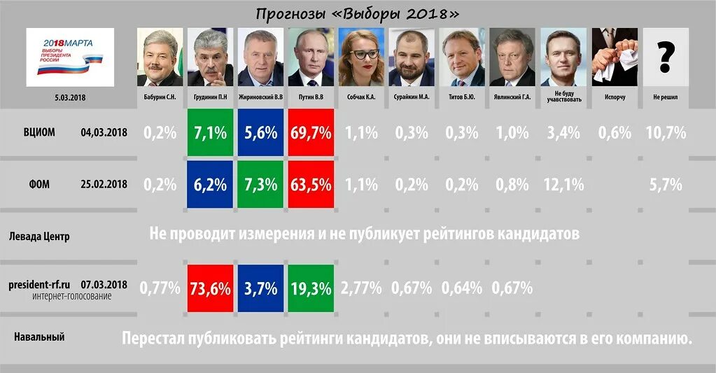 Выборы президента России 2018. Кандидаты на выборах президента России 2018. Выборы президента России 2018 кандидаты. Итоги выборов президента России 2018. Процент голосов в 2018 году