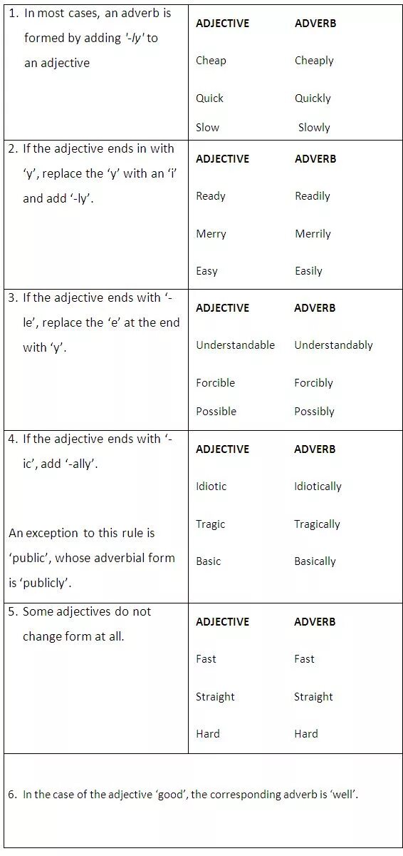 Nice adverb form. Forms of adverbs. adverbs from adjectives. form adverbs from adjectives hard. forming adverbs from adjectives.