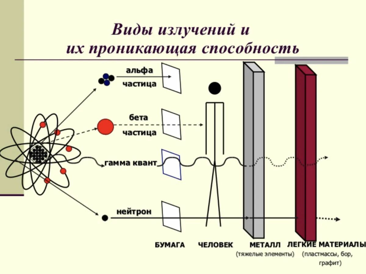 Способности радиации