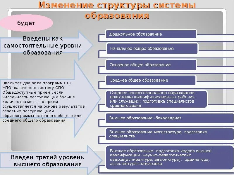 Уровни общего и профессионального образования в РФ. Структура системы образования и уровни образования.. Уровни образования в РФ. Образование уровни образования в РФ. Система российского образования 2013