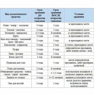 Калькулятор сроков годности продуктов в сутках