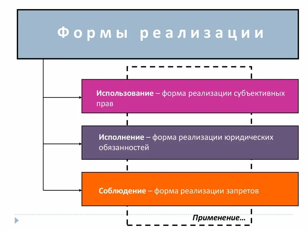 Форма реализации обязанностей