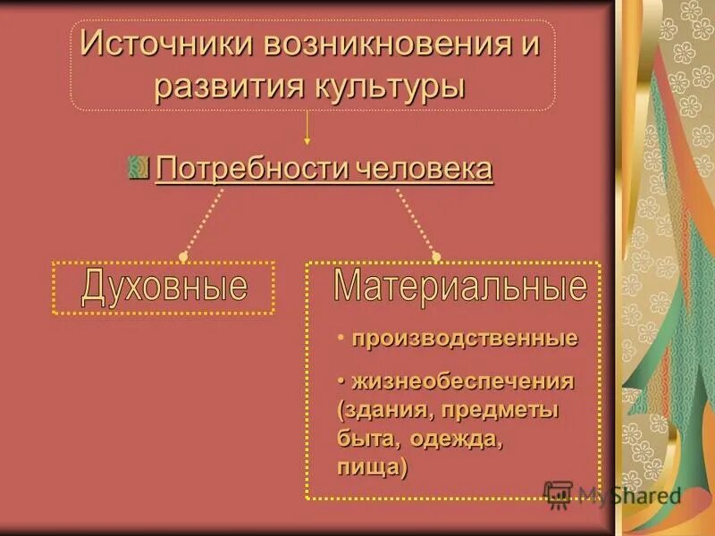 Культура общества окружающий мир 4 класс. Источники развития культуры. Источник возникновения. Духовные источники развития культуры. Источники возникновения культуры.