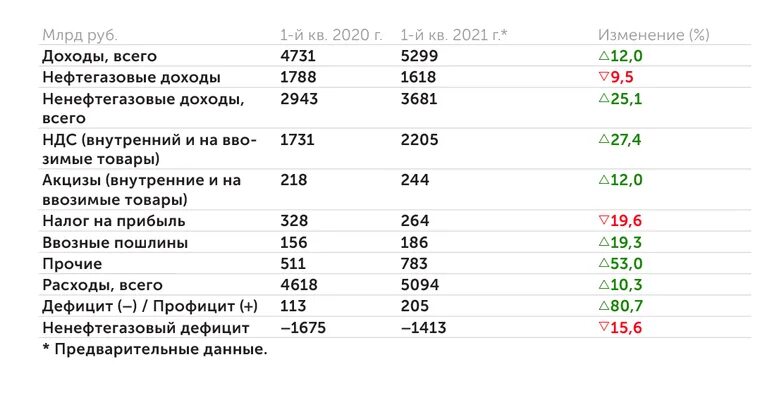 Профицит российского бюджета