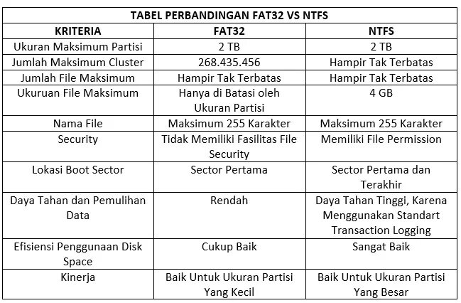 Система ntfs fat32. Ntfs fat32 разница. файловая система fat32 минимальный размер файла. fat32 максимальный размер файла. отличие fat от ntfs.