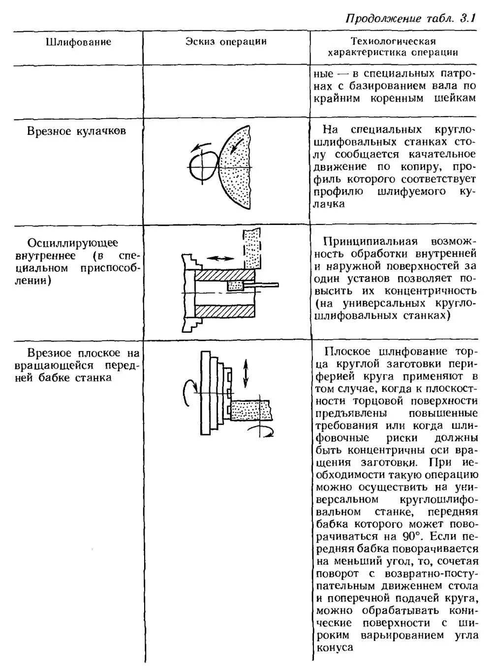 Операции шлифовки. Технологическая карта шлифования. Шлифовка вала на круглошлифовальном станке. Шлифование металлов тех карта. Технологическая карта «шлифование металла ».