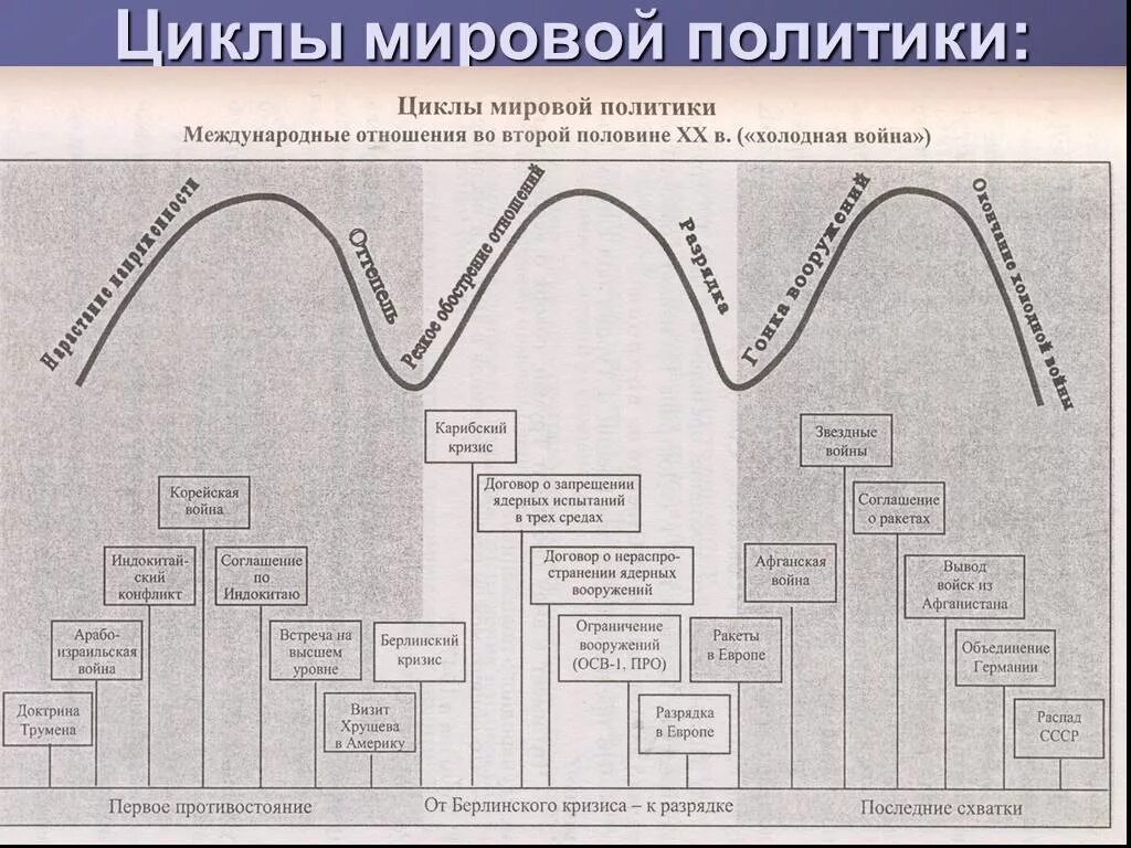 Первый этап холодной. Циклы мировой политики таблица. Циклы послевоенной мировой политики. Циклы мировой истории. Динамика холодной войны.