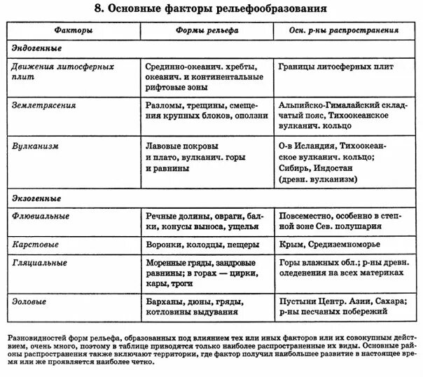 Таблица внешние силы изменяющие рельеф. Рельефообразующие факторы таблица. рельефообразующие процессы формы рельефа. схема (внешние рельефообразующие факторы. экзогенные рельефообразующие процессы таблица.