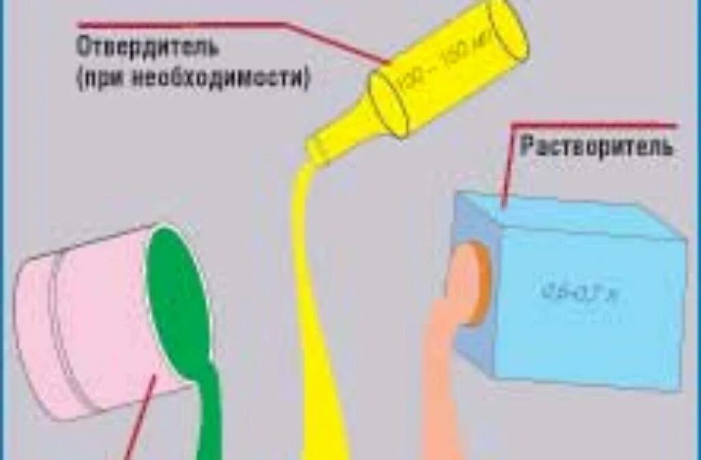 Развести краску растворителем. Как разводить краску для покраски автомобиля пропорции. Пропорции краски и растворителя для покраски. Пропорции краски и растворителя для покраски автомобиля. Пропорции краски отвердителя и растворителя.