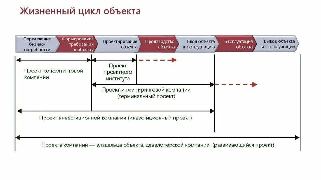 Цикл из 5 этапов. Фазы жизненного цикла инвестиционно строительного проекта. Жизненный цикл строительного проекта фазы стадии этапы. Стадии жизненного цикла строительного проекта. Этапы жизненного цикла объекта капитального строительства.