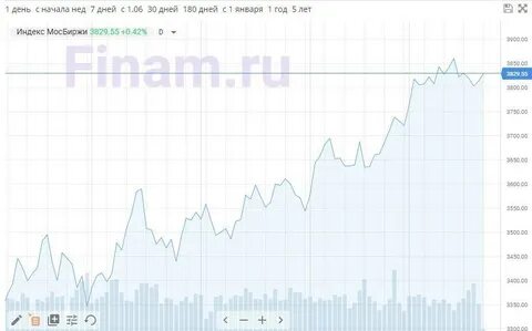 Финам продать доллары