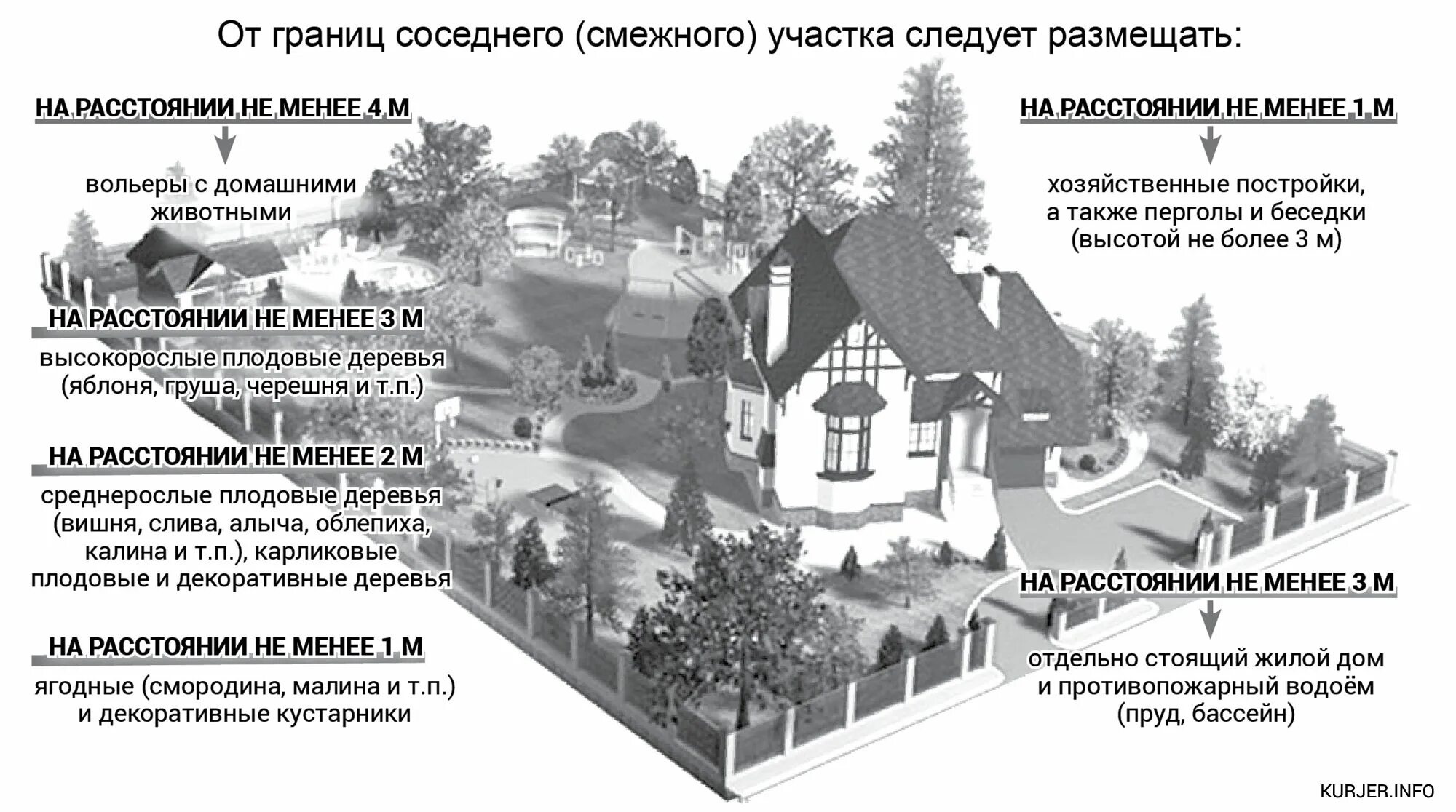 Нормы расположения построек на участке ИЖС. СНИП постройки на участке. Строения на земельном участке. Строения от границы участка.