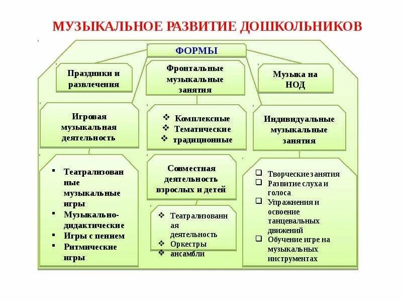 Методы и приемы в младшей группе. Методы музыкальной деятельности в детском саду. Методы и приемы музыкального воспитания и обучения в ДОУ. Формы работы на музыкальных занятиях в детском саду. Приемы на музыкальных занятиях в ДОУ.