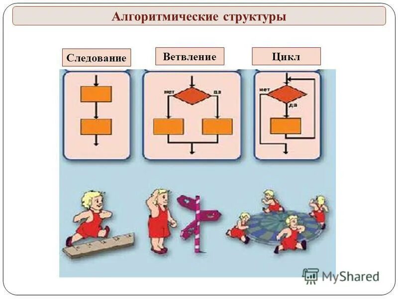 Презентация алгоритмическая структура ветвление 7 класс технология