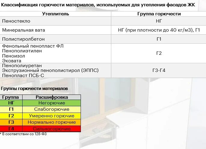 Коэффициент горючести. Горючесть материалов г1 г2 г3 г4. Пенополистирол горючесть г1. ППУ класс горючести. ППУ класс горючести г3.