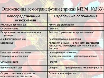 Осложнения после гемотрансфузии