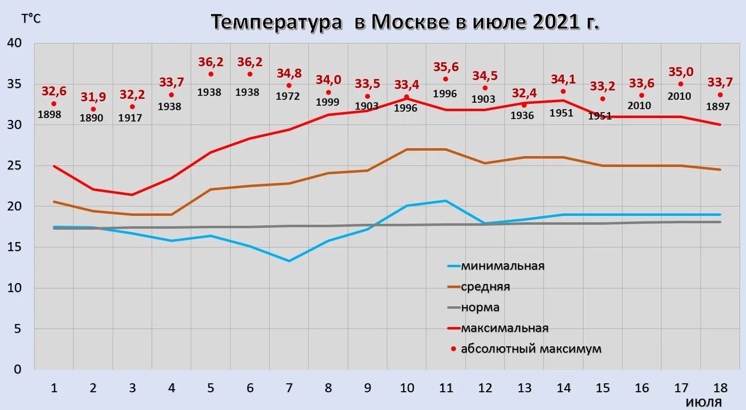 Температура в домодедово. Температура в Москве. Температура в Москве летом 2010. Максимальная температура в Москве. Самая низкая температура в Москве.