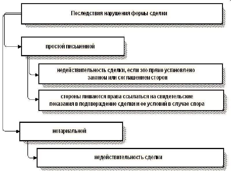 Курсовая работа понятие виды и формы сделок. Юридические последствия совершения сделки с нарушением формы.. последствия недействительности сделки схема. условия действительности сделки схема. таблица по правовым последствиям недействительных сделок.