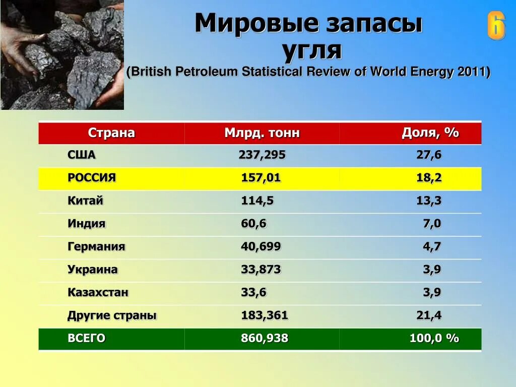 Самые большие запасы каменного угля. Запасы и добыча угля в мире таблица. Запасы угля в мире. Лидеры по запасам каменного угля в мире. Запасы угля в мире по странам.