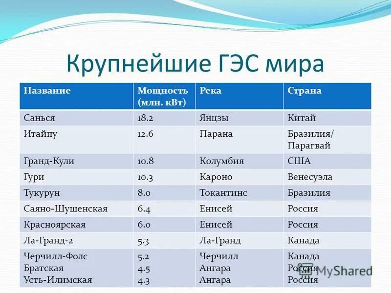 лидирующие страны по гэс. крупнейшие гидроэлектростанции в мире. самые крупные гэс в мире таблица. расположение крупнейших эс на карте. крупнейшие электростанции гэс.