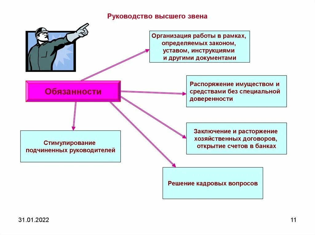 Руководители высшего звена должности. Обязанности менеджера высшего звена. Функции руководителей высшего звена. Обязанности руководителя высшего звена.