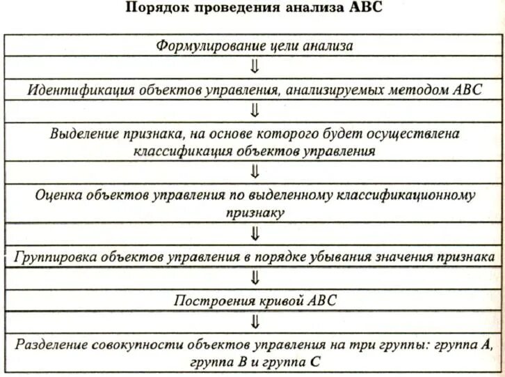 Определите последовательность выполнения этапов. Этапы проведения ABC анализа. Последовательность проведения анализа АВС. Схема проведения АВС анализа. Последовательность этапов проведения АВС-анализа:.