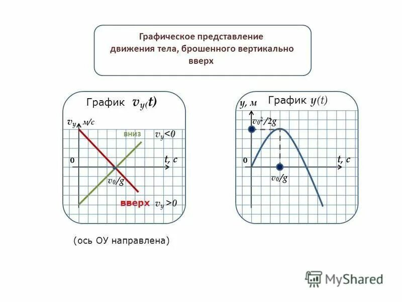 Графики движения. Графики движения. Путь пройденный телом график. График движение тела. График движение тела.
