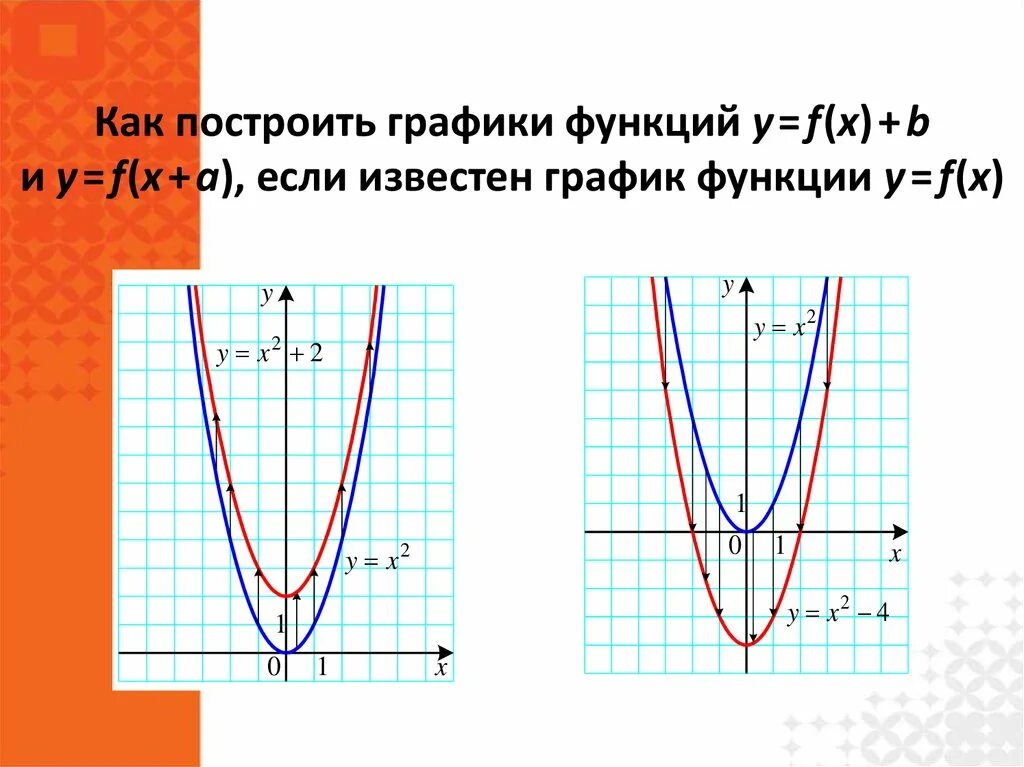 Построение графиков функций y f x b и y f x+a. Построение Графика функции y= f(х)+b и y= f(х+а).. Построение Графика функции y=f(x+l). Построение графиков функций y = f(x+l).