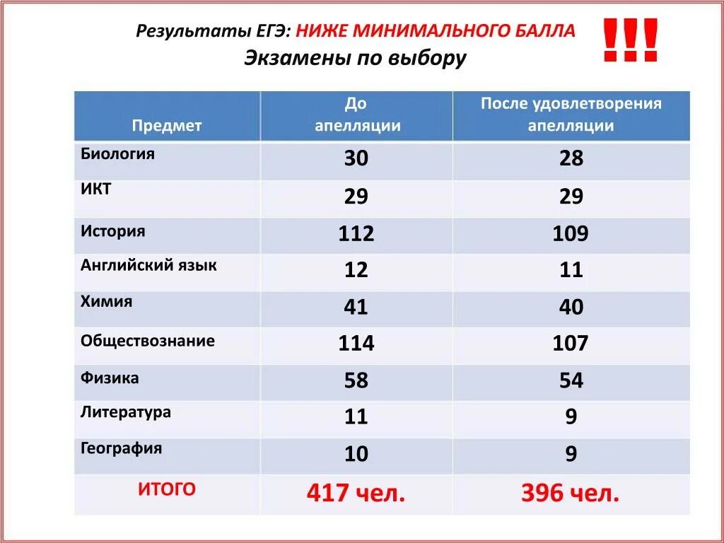 Проходной ЕГЭ. Минимальные баллы ЕГЭ. Минимальные баллы по экзаменам. Минимальный проходной балл ЕГЭ по английскому языку.