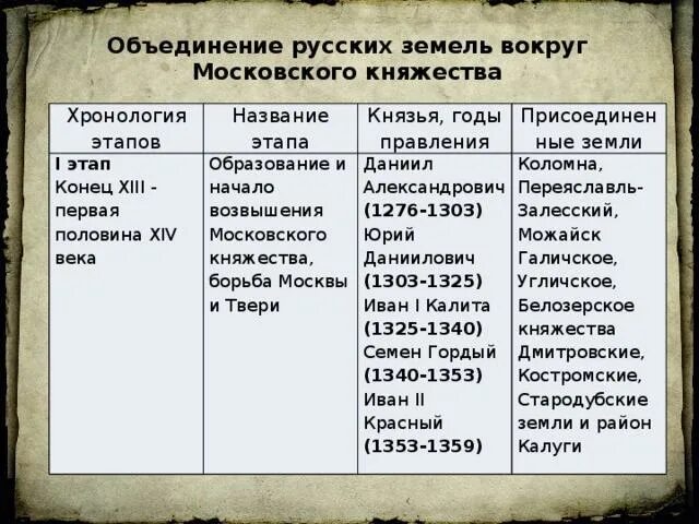 Какой доход бояр стал основным