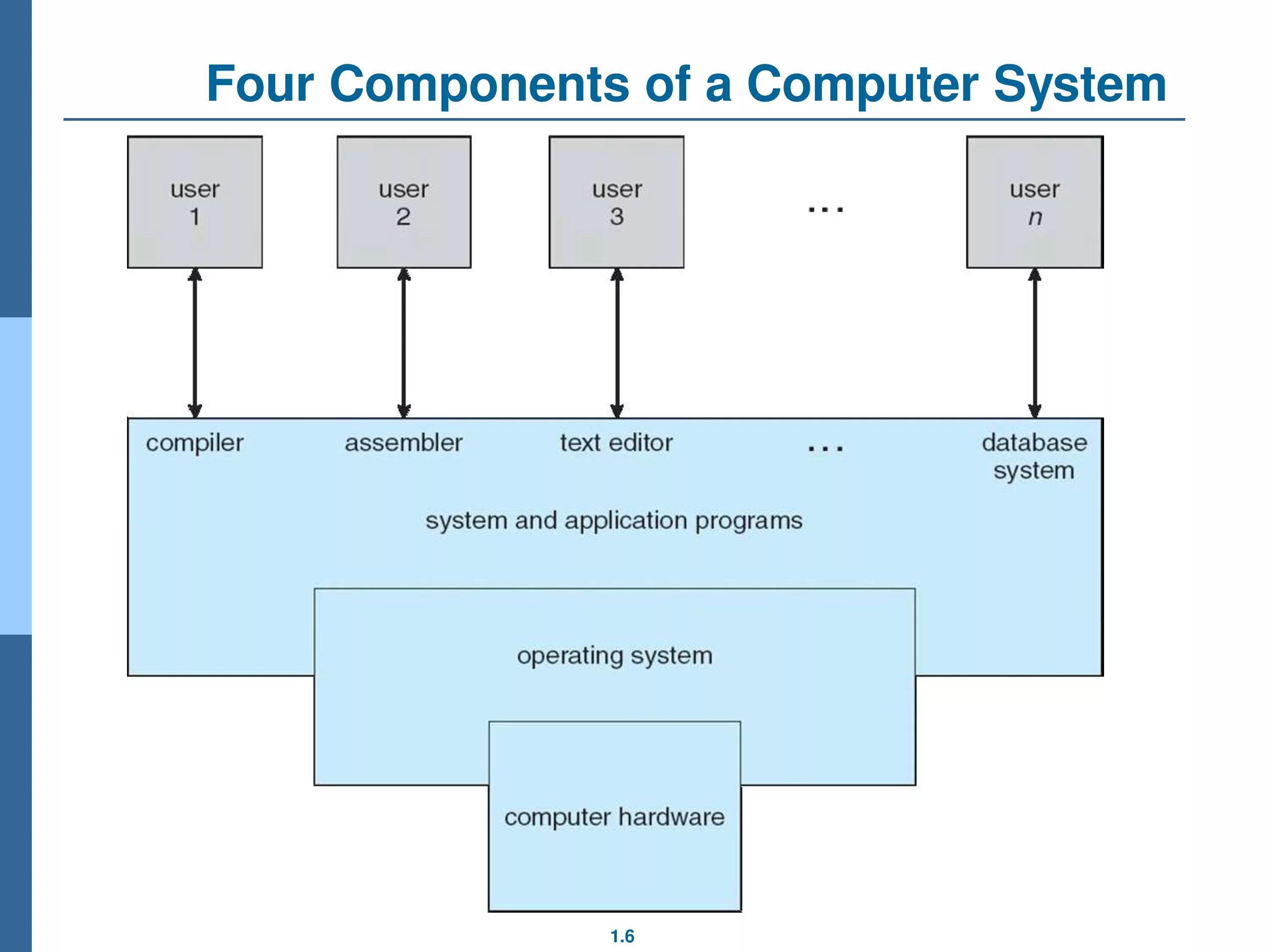 Operating management system. System programming. computer system elements. systematic program design. parts of programm.