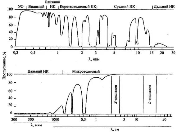 Поглощение воздуха водой. Спектр поглощения воды в ближней инфракрасной области спектра. "Спектр пропускания" "полиэтилен 1 мм". Спектр поглощения воды в микроволновом диапазоне. ИК спектр пропускания полосы пропускания.
