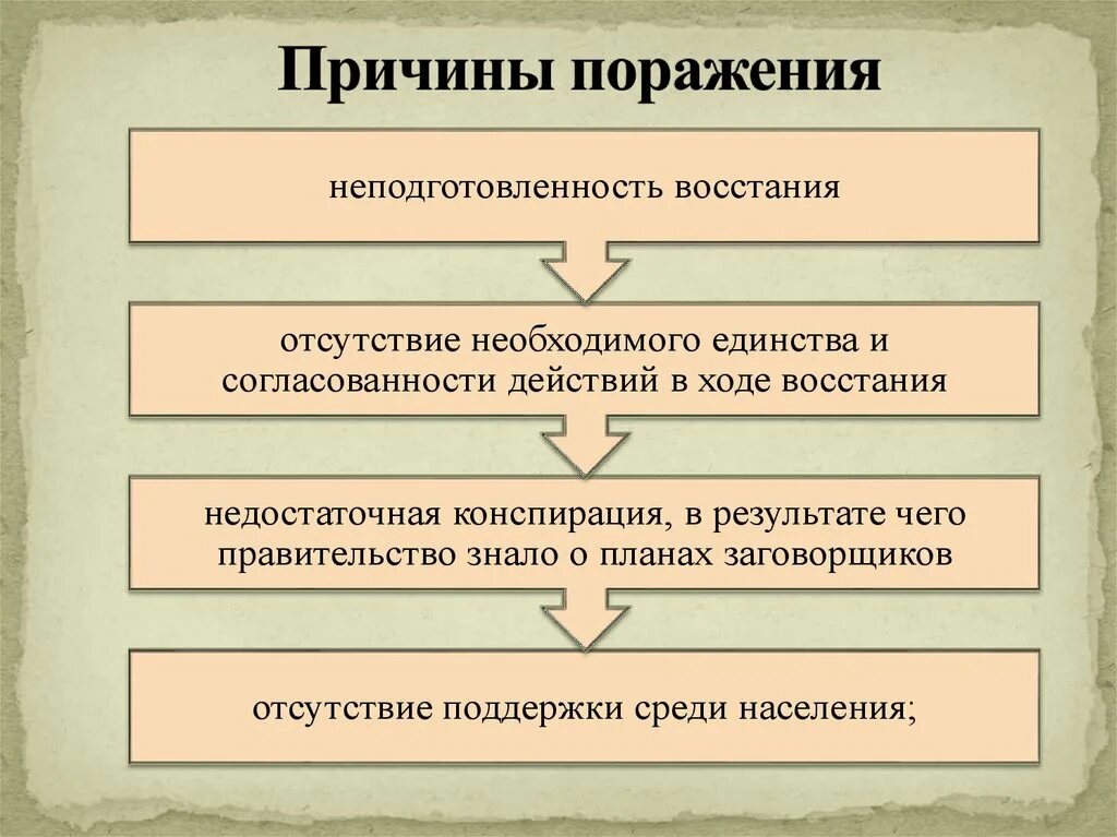 Причины поражения пугачева кратко. Причины поражения Восстания. Причины поражения Восстания Декабристов. Причины поражения Парижской Коммуны. Причины поражения Восстания Пугачева.