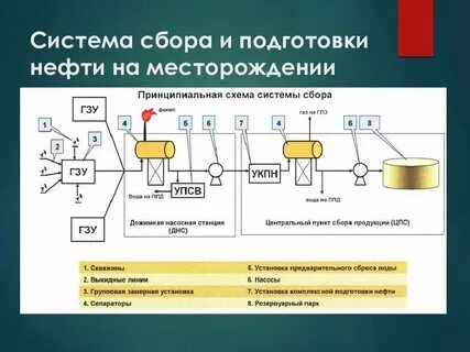 Системы сбора продукции