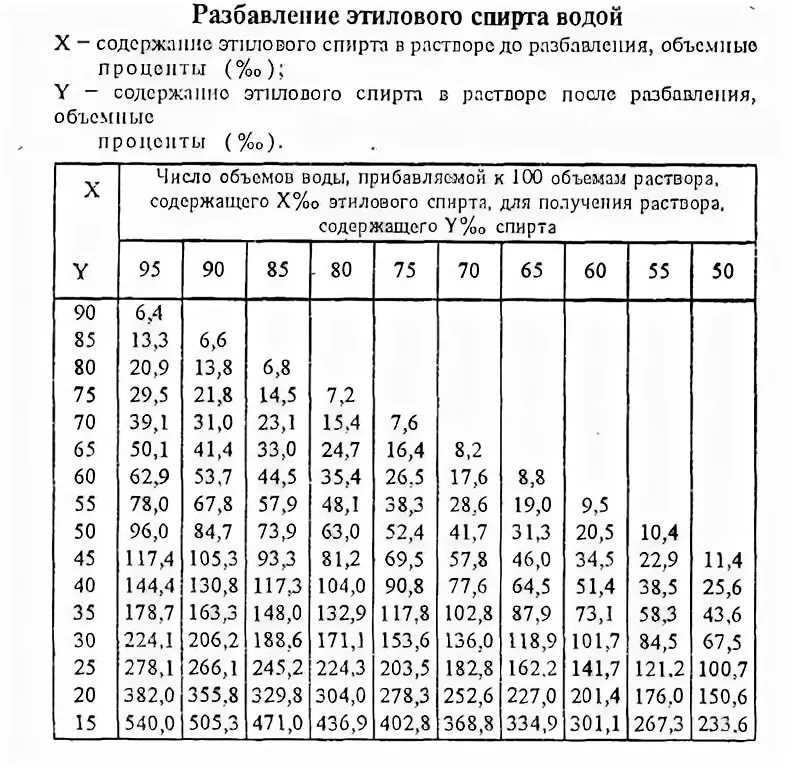 Сколько разбавлять самогон. Таблица разведения спирта 96. Разведение спирта водой калькулятор. Таблица крепость разбавления самогона. Разведение 70 процентного спирта.