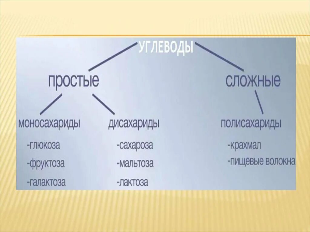 Углеводы моносахариды глюкоза фруктоза. Лактоза это моносахарид или полисахарид. Мальтоза лактоза целлобиоза. Лактоза дисахарид. Олигосахариды сахароза.