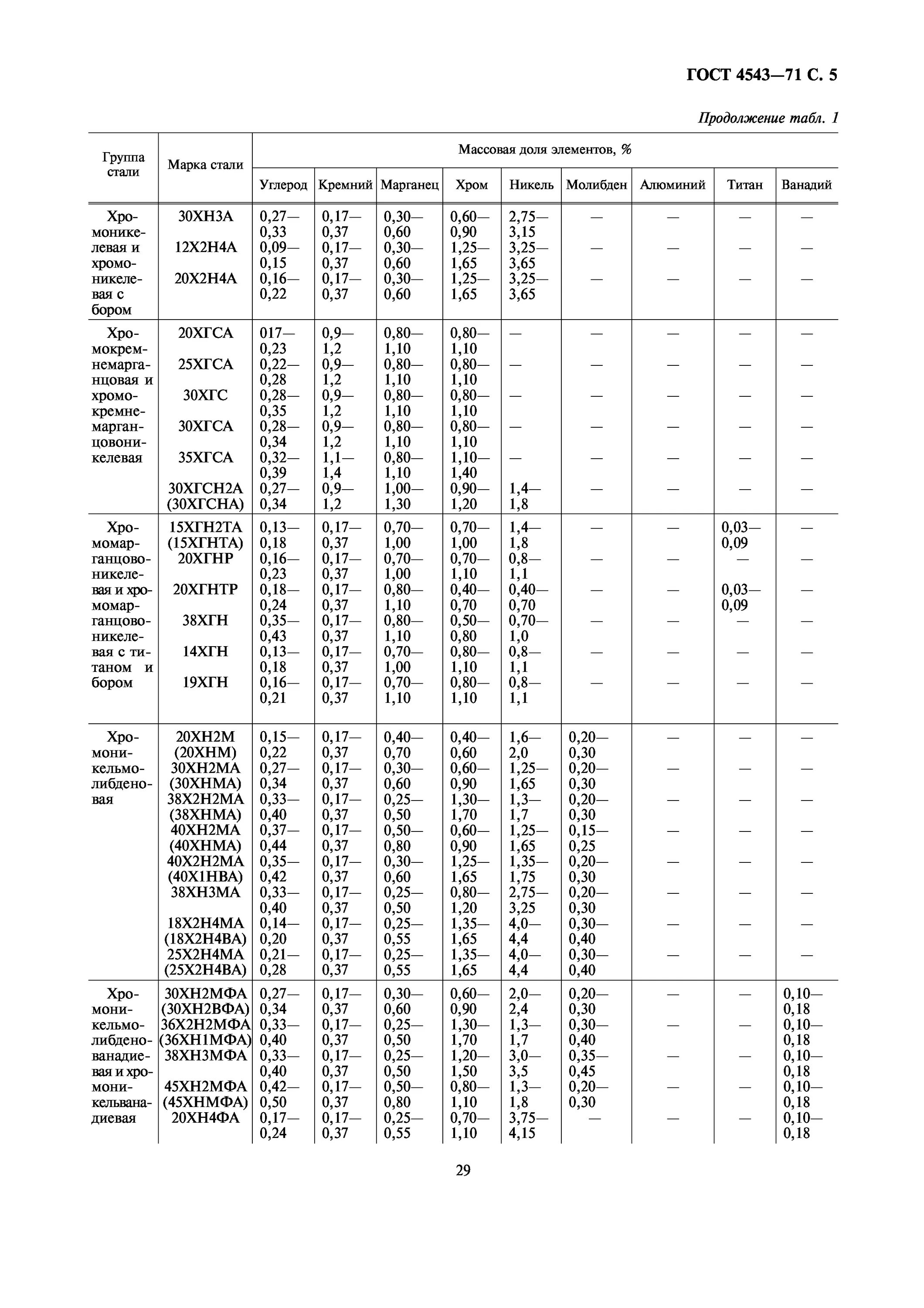 Материал сталь 20 гост. Сталь 20хнза ГОСТ 4543-71. Сталь 20х ГОСТ 4543-71 характеристики. Сталь 30х ГОСТ 4543-61. Сталь 38хгса ГОСТ 4543-71.