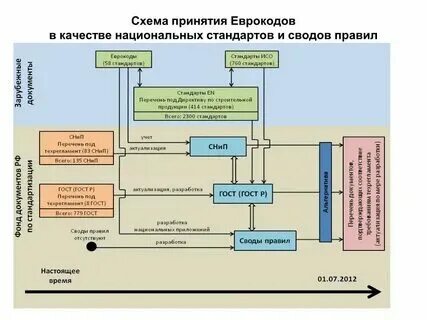 Свод правил 2025. Свод правил 2025