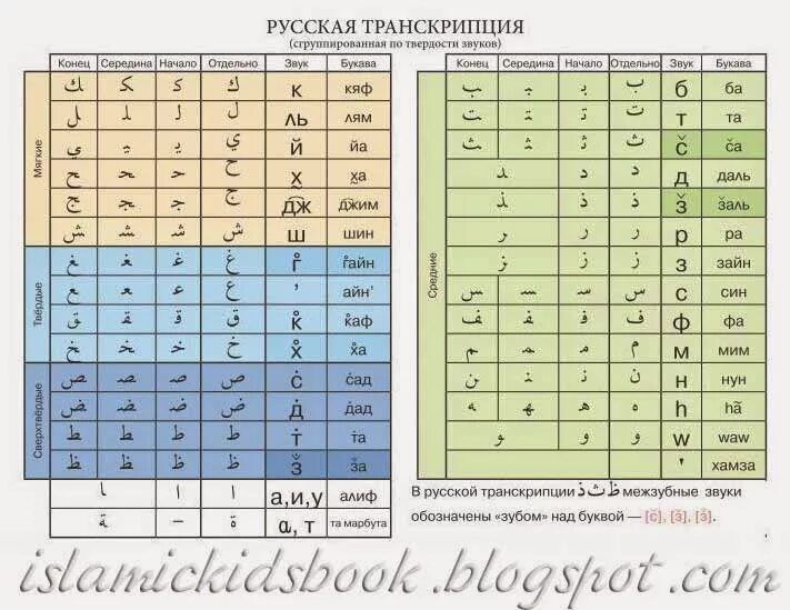 Таблица арабские буквы. Арабский алфавит таблица. Арабский алфавит в начале в середине в конце. Таблица арабских букв в начале середине. Арабские буквы в начале в середине.